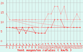 Courbe de la force du vent pour Regensburg