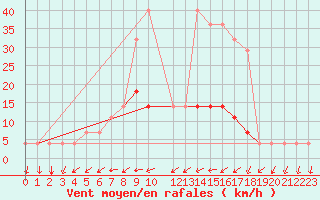 Courbe de la force du vent pour Tartu