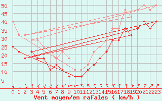 Courbe de la force du vent pour Uto