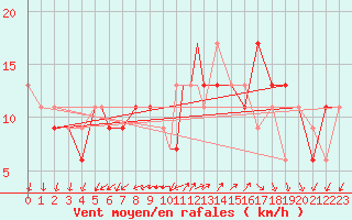Courbe de la force du vent pour Culdrose