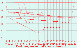 Courbe de la force du vent pour Fichtelberg