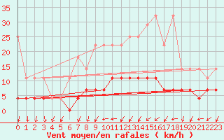 Courbe de la force du vent pour Dourbes (Be)
