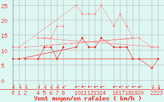 Courbe de la force du vent pour Porto Colom