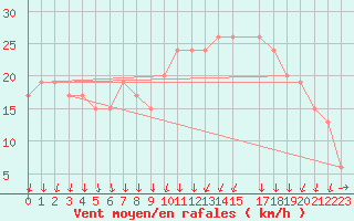 Courbe de la force du vent pour Annaba