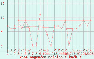 Courbe de la force du vent pour Chlef