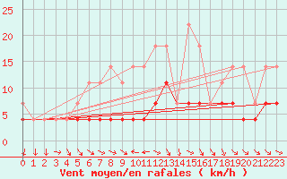 Courbe de la force du vent pour Vaslui