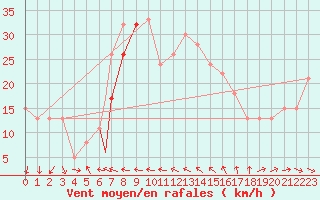 Courbe de la force du vent pour Vestmannaeyjar