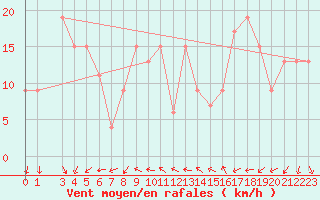 Courbe de la force du vent pour Capo Bellavista