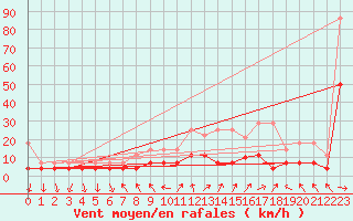 Courbe de la force du vent pour Regensburg