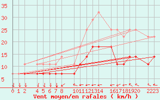 Courbe de la force du vent pour Porto Colom