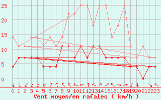 Courbe de la force du vent pour Wuerzburg