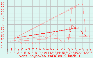 Courbe de la force du vent pour Eisenstadt