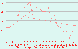 Courbe de la force du vent pour Munglinup West