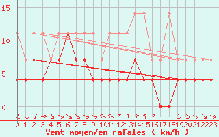 Courbe de la force du vent pour Constance (All)