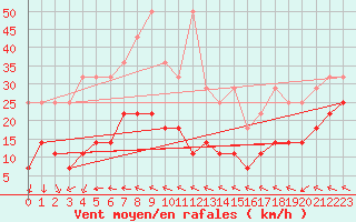 Courbe de la force du vent pour Zugspitze