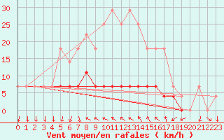 Courbe de la force du vent pour Patirlagele