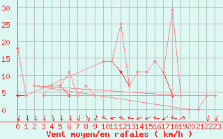 Courbe de la force du vent pour Jeloy Island