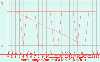 Courbe de la force du vent pour Saint Wolfgang