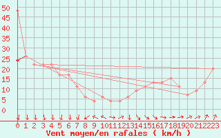 Courbe de la force du vent pour Bealach Na Ba No2