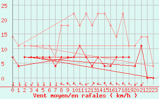 Courbe de la force du vent pour Regensburg