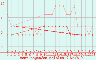 Courbe de la force du vent pour Regensburg