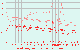 Courbe de la force du vent pour Regensburg