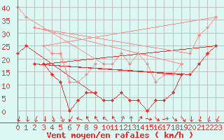 Courbe de la force du vent pour Vf. Omu