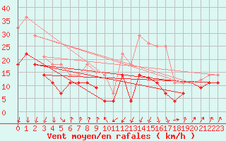 Courbe de la force du vent pour Orkdal Thamshamm