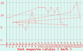 Courbe de la force du vent pour Shoeburyness