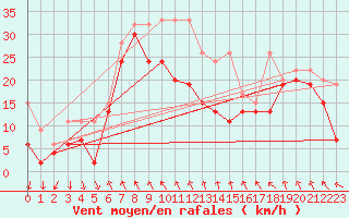 Courbe de la force du vent pour Matro (Sw)