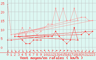 Courbe de la force du vent pour Locarno (Sw)