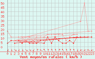 Courbe de la force du vent pour Constance (All)