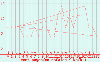 Courbe de la force du vent pour Achenkirch