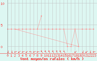 Courbe de la force du vent pour Saint Wolfgang