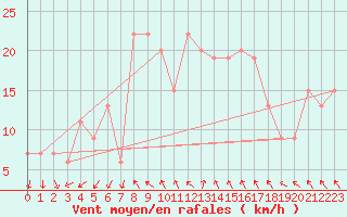 Courbe de la force du vent pour Grosseto