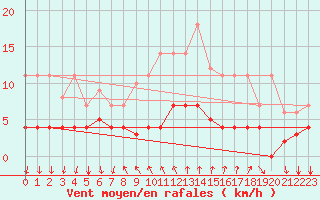 Courbe de la force du vent pour Arenys de Mar