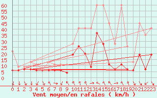 Courbe de la force du vent pour Evionnaz