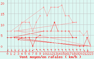 Courbe de la force du vent pour Arenys de Mar