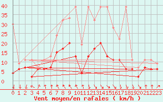 Courbe de la force du vent pour Evionnaz