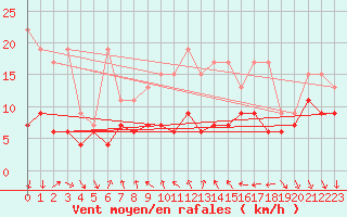 Courbe de la force du vent pour Nyon-Changins (Sw)