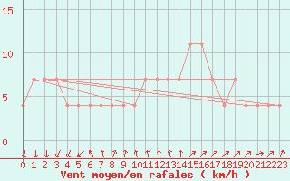 Courbe de la force du vent pour Ranua lentokentt