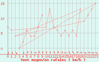 Courbe de la force du vent pour Capo Caccia