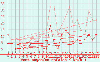 Courbe de la force du vent pour Bistrita