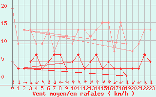 Courbe de la force du vent pour Chateau-d-Oex