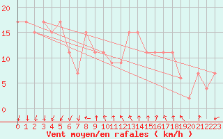 Courbe de la force du vent pour Paganella