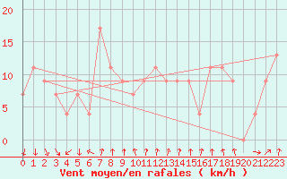 Courbe de la force du vent pour Kingscote