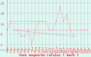Courbe de la force du vent pour Odorheiu