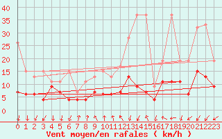 Courbe de la force du vent pour La Fretaz (Sw)