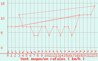 Courbe de la force du vent pour Moenichkirchen