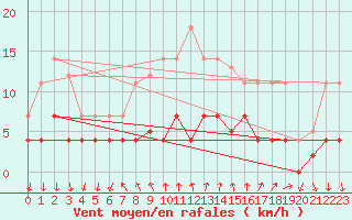 Courbe de la force du vent pour Arenys de Mar